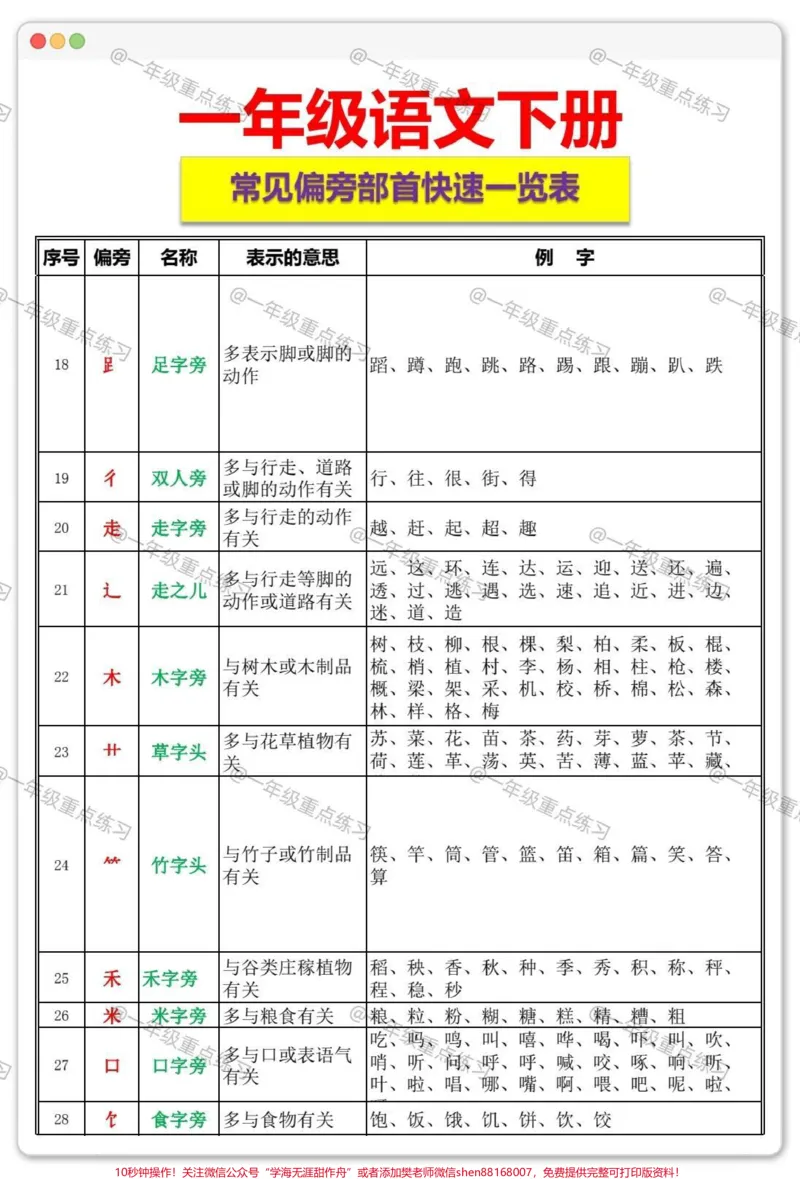 《一年级语文下册偏旁部首速查表。#一年级语文下册#知识分享#知识点总结#一年级重点知识归纳#期中考试》第3页预览