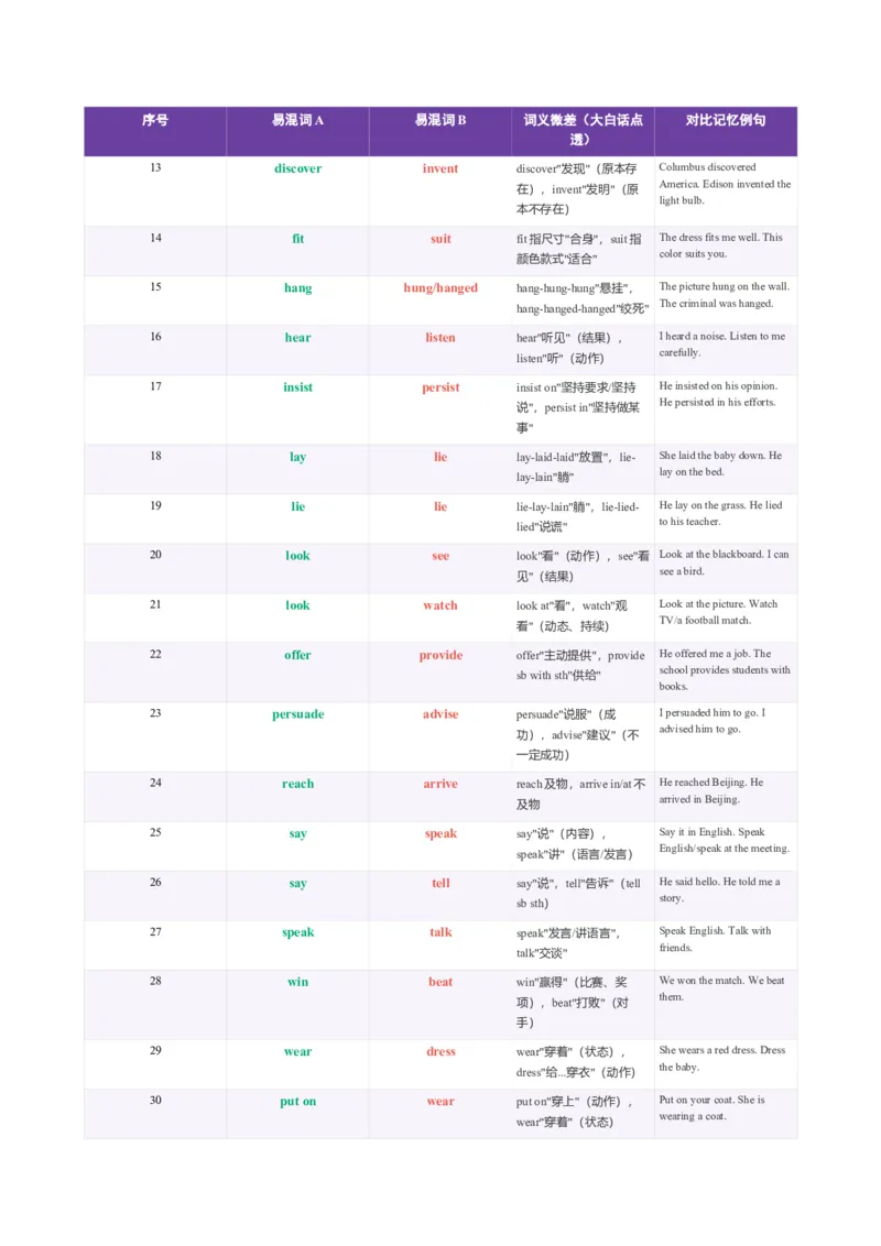 《2026届高考英语一轮复习180组完形填空易混词辨析清单_高考一二三轮复习_英语_2027年高考英语一轮更新中_82027届高考英语一轮复习重难点专项合集（全国通用）》第3页预览