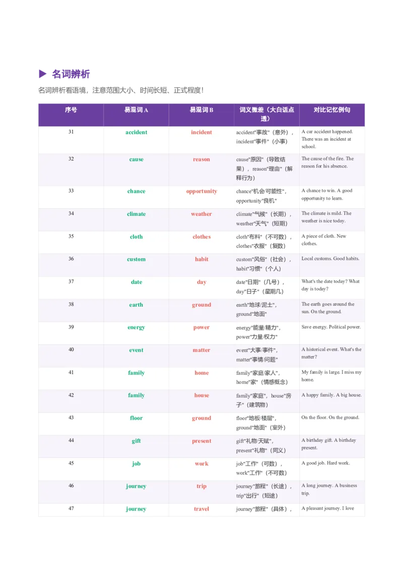 《2026届高考英语一轮复习180组完形填空易混词辨析清单_高考一二三轮复习_英语_2027年高考英语一轮更新中_82027届高考英语一轮复习重难点专项合集（全国通用）》第4页预览