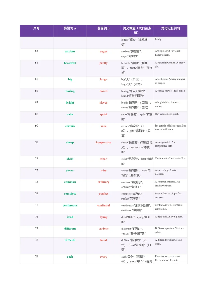 《2026届高考英语一轮复习180组完形填空易混词辨析清单_高考一二三轮复习_英语_2027年高考英语一轮更新中_82027届高考英语一轮复习重难点专项合集（全国通用）》第6页预览