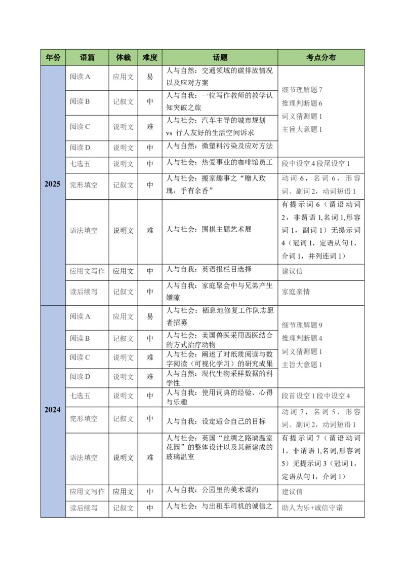 《2025年高考英语真题完全解读（全国一卷）（试卷点评）_高考一二三轮复习_英语_2026年-英语高考专项复习_2025年高考英语真题完全解读-G338》第5页预览