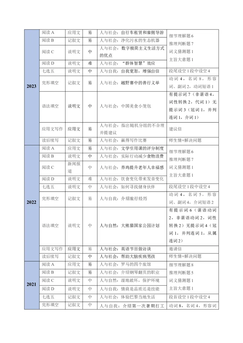 《2025年高考英语真题完全解读（全国一卷）（试卷点评）_高考一二三轮复习_英语_2026年-英语高考专项复习_2025年高考英语真题完全解读-G338》第6页预览
