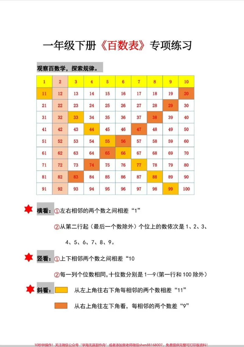 《一年级下册数学必考知识点。一年级重点百数表,必考内容。#一年级数学#学习#百数表#重点#一年级下册数学》第1页预览