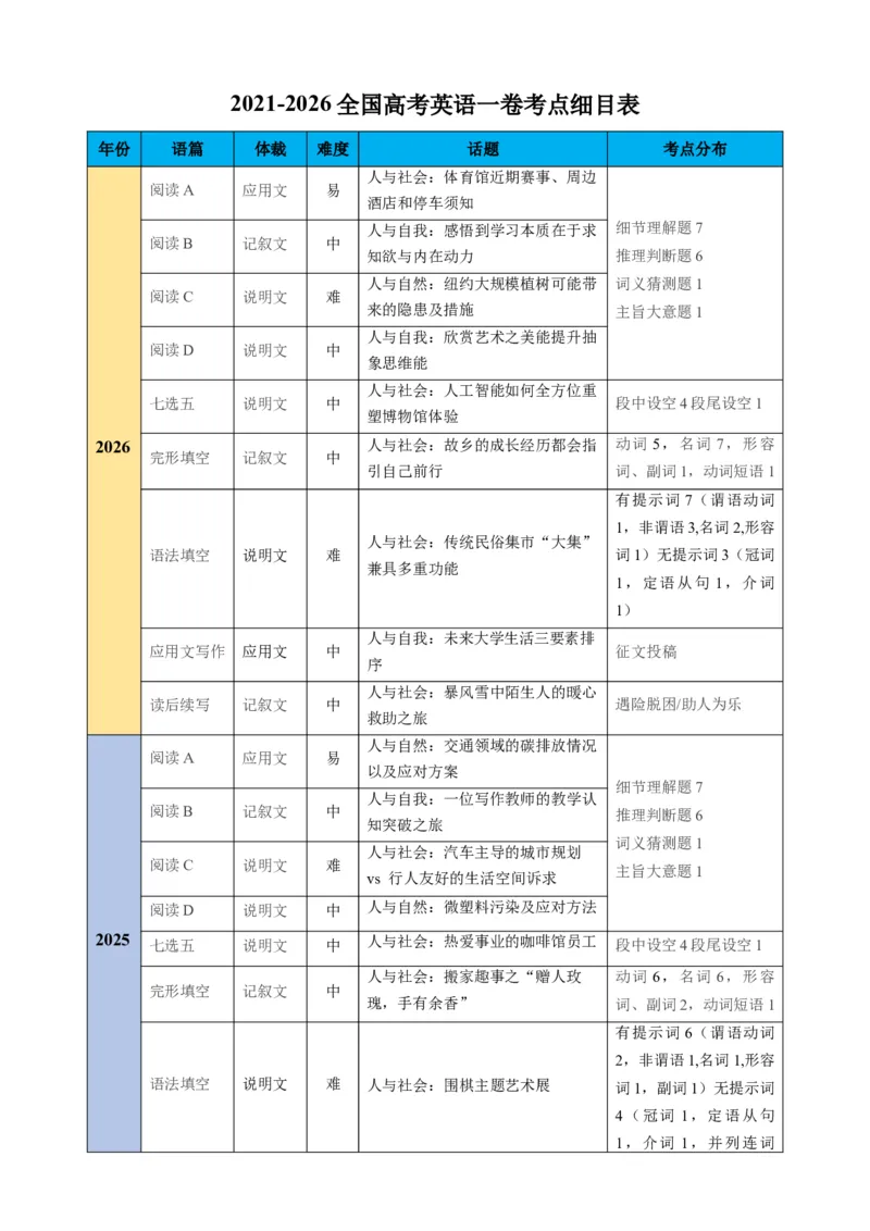 《2026年高考英语真题完全解读（全国一卷）（试卷点评）_高考一二三轮复习_英语_2027年高考英语专项更新中_2027年高考英语真题完全解读-G338_2027版》第4页预览