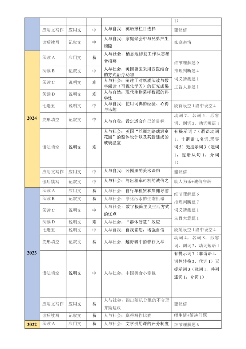 《2026年高考英语真题完全解读（全国一卷）（试卷点评）_高考一二三轮复习_英语_2027年高考英语专项更新中_2027年高考英语真题完全解读-G338_2027版》第5页预览