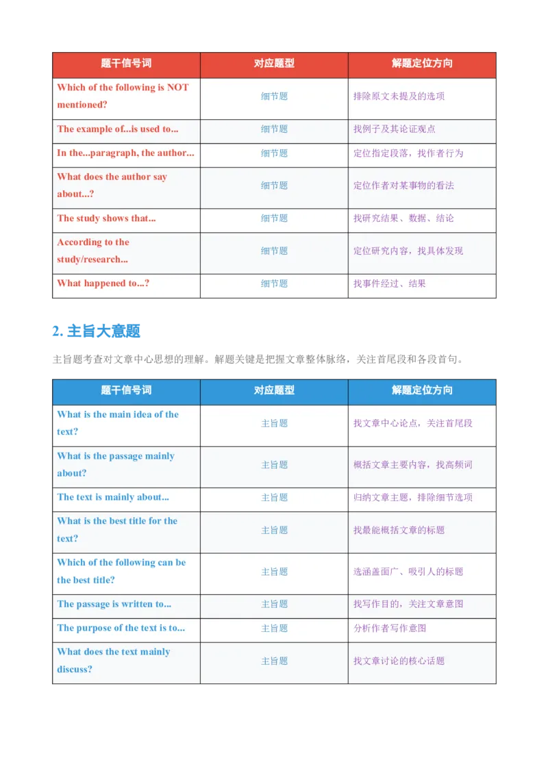 《2026届高考英语一轮复习100个阅读理解题干信号词与解题方向清单_高考一二三轮复习_英语_2027年高考英语一轮更新中_82027届高考英语一轮复习重难点专项合集（全国通用）》第3页预览