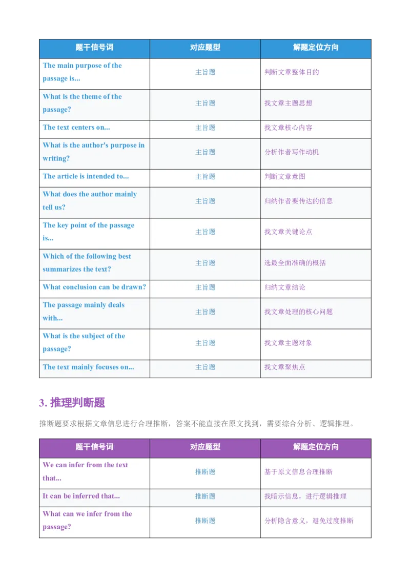 《2026届高考英语一轮复习100个阅读理解题干信号词与解题方向清单_高考一二三轮复习_英语_2027年高考英语一轮更新中_82027届高考英语一轮复习重难点专项合集（全国通用）》第4页预览