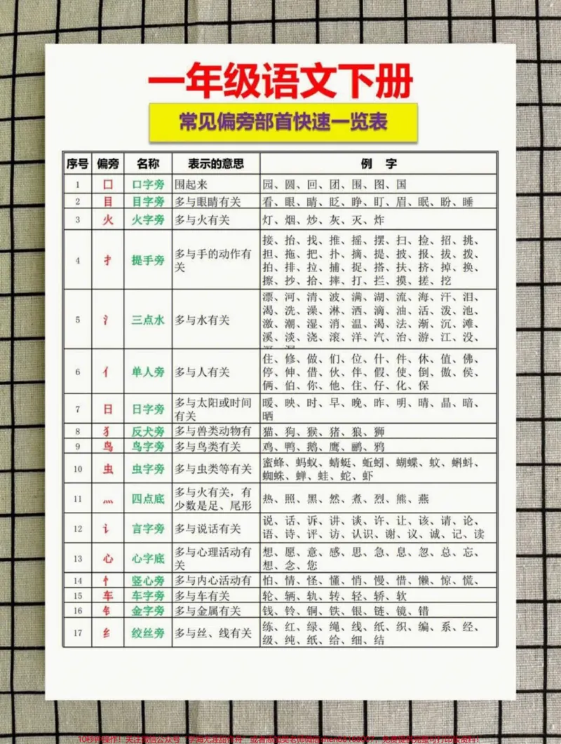 《一年级下册语文偏旁部首一览表#家长收藏孩子受益#每天学习一点点#教育#学习#知识点总结》第1页预览