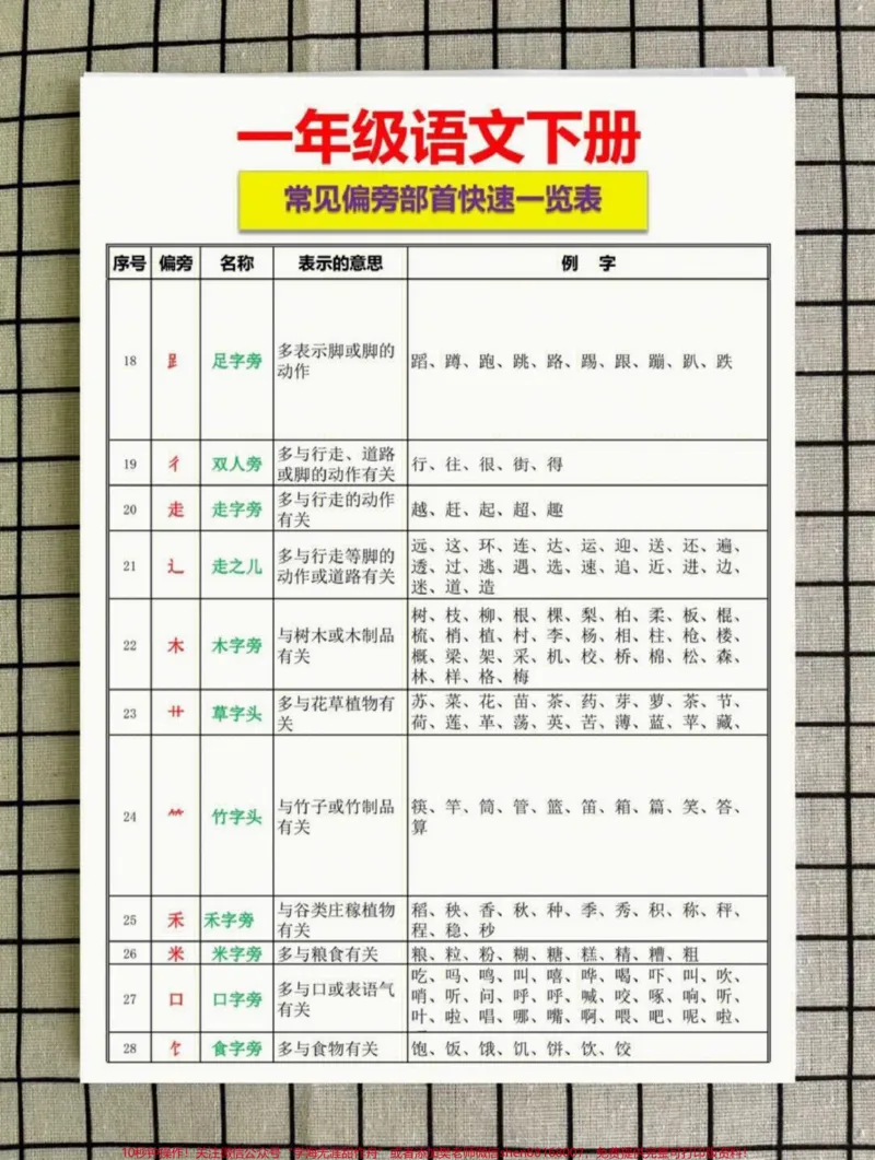 《一年级下册语文偏旁部首一览表#家长收藏孩子受益#每天学习一点点#教育#学习#知识点总结》第2页预览
