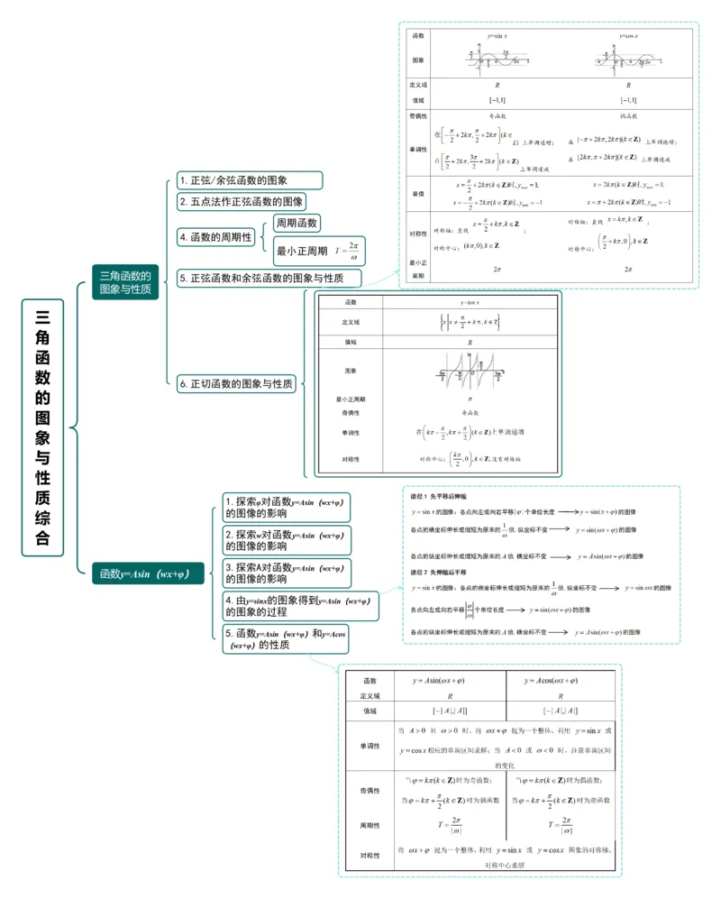《三角函数的图象与性质综合_高考一二三轮复习_数学_2026年_2026年高考数学一轮复习讲义+练习+课件(新教材新高考)-G55_2026版_第四章三角函数与解三角形》第1页预览