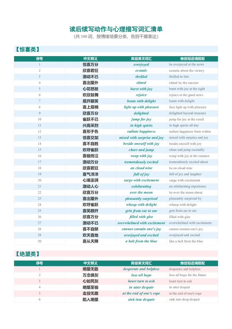 《2026届高考英语一轮复习300个读后续写动作与心理描写词汇清单_高考一二三轮复习_英语_2027年高考英语一轮更新中_82027届高考英语一轮复习重难点专项合集（全国通用）》第2页预览