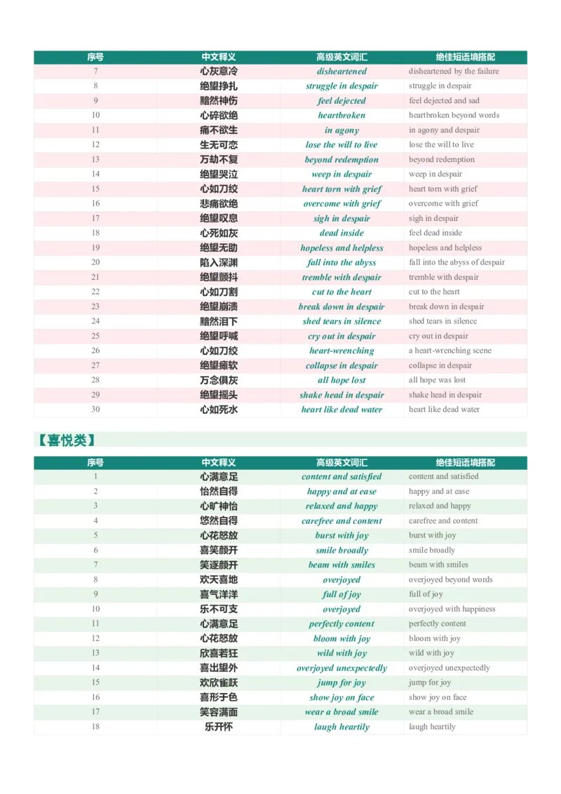 《2026届高考英语一轮复习300个读后续写动作与心理描写词汇清单_高考一二三轮复习_英语_2027年高考英语一轮更新中_82027届高考英语一轮复习重难点专项合集（全国通用）》第3页预览