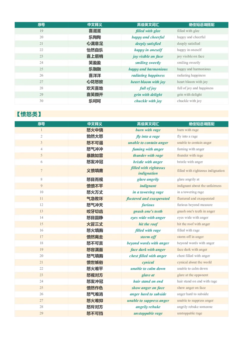 《2026届高考英语一轮复习300个读后续写动作与心理描写词汇清单_高考一二三轮复习_英语_2027年高考英语一轮更新中_82027届高考英语一轮复习重难点专项合集（全国通用）》第4页预览