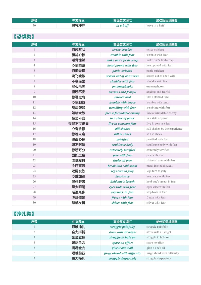 《2026届高考英语一轮复习300个读后续写动作与心理描写词汇清单_高考一二三轮复习_英语_2027年高考英语一轮更新中_82027届高考英语一轮复习重难点专项合集（全国通用）》第5页预览