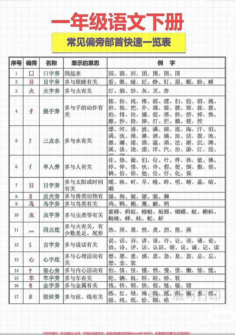 《一年级语文下册常见偏旁部首练习。#一年级语文#小学语文知识点#偏旁部首练习#一年级语文下册#一年级重点知识归纳》第1页预览