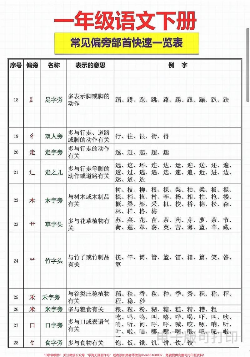 《一年级语文下册常见偏旁部首练习。#一年级语文#小学语文知识点#偏旁部首练习#一年级语文下册#一年级重点知识归纳》第2页预览