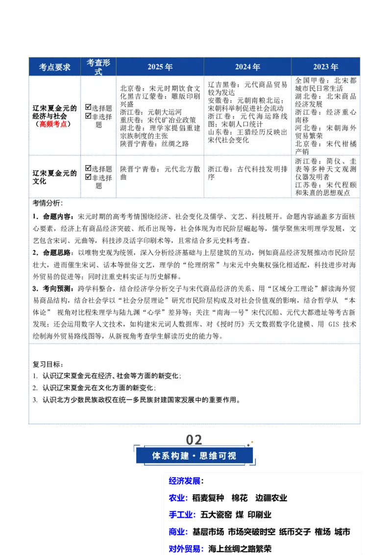 《第07讲辽宋夏金元的经济、社会和文化（复习讲义）（全国通用）（学生版）_高考一二三轮复习_历史_2026年_2026年高考历史一轮复习讲义+练习+课件（新教材新高考）-G55_2026版》第3页预览