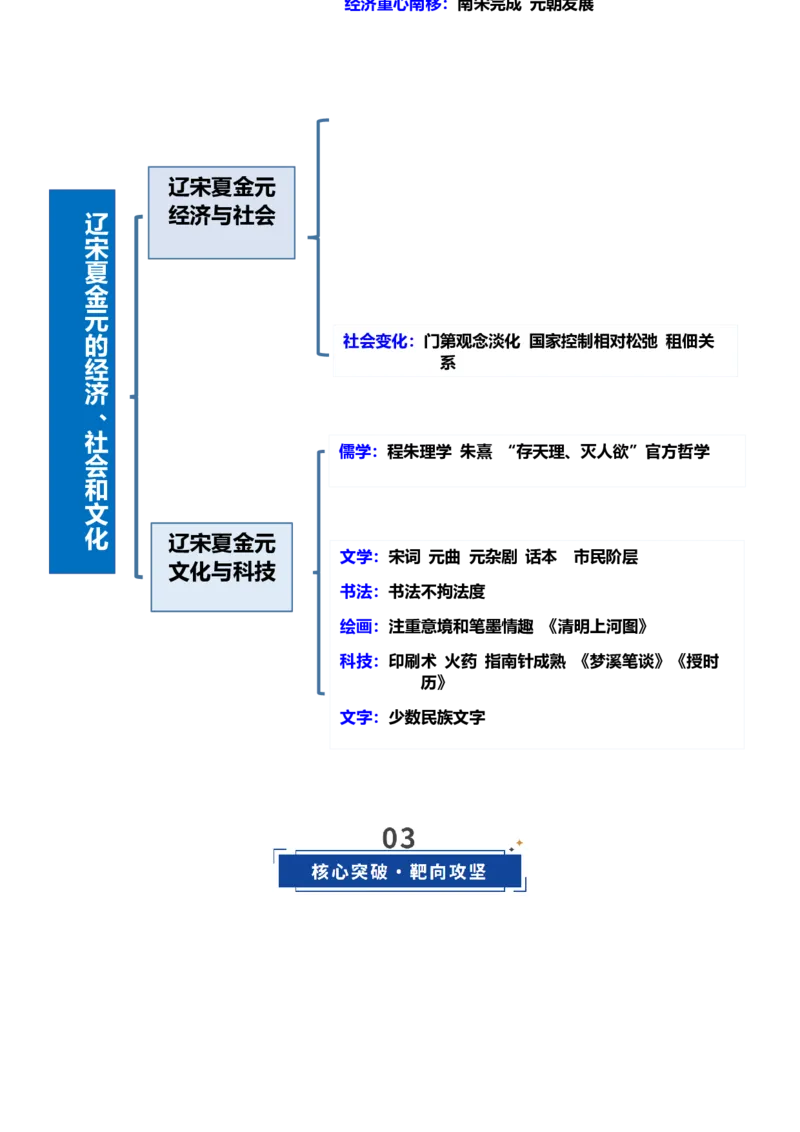 《第07讲辽宋夏金元的经济、社会和文化（复习讲义）（全国通用）（学生版）_高考一二三轮复习_历史_2026年_2026年高考历史一轮复习讲义+练习+课件（新教材新高考）-G55_2026版》第4页预览