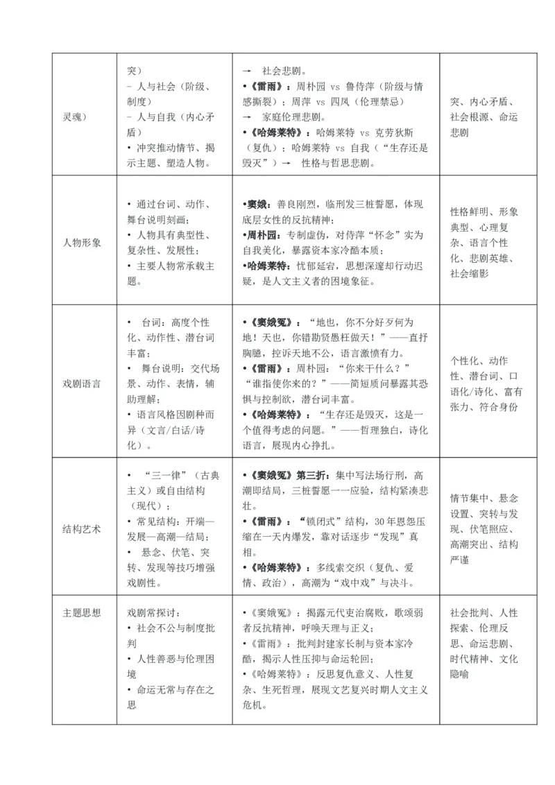 《第07讲预测文体现代诗歌和戏剧阅读与鉴赏（讲义教师版）_高考一二三轮复习_语文_2026年-语文一轮复习_2026年高考语文一轮复习精讲课堂（全国通用）-G385_资料》第9页预览