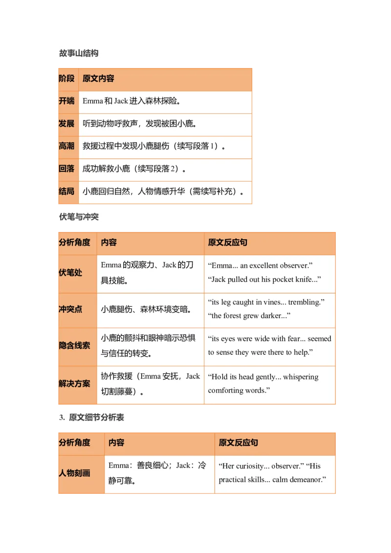 《动物救援读后续写Emma和Jack拯救森林小鹿讲义_高考一二三轮复习_英语_2026年_342026年高考英语一轮复习专项续写读后赋能语境+多篇拓展思路》第5页预览