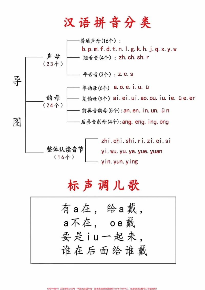 《拼音是每个年级的考点,一年级拼音学完了一定要及时复习,平时多练,家长打印一份给孩子每天读一读,读多了自然有语感了#一年级语文#一年级#一年级汉语拼音#拼音#一年级拼音》第1页预览