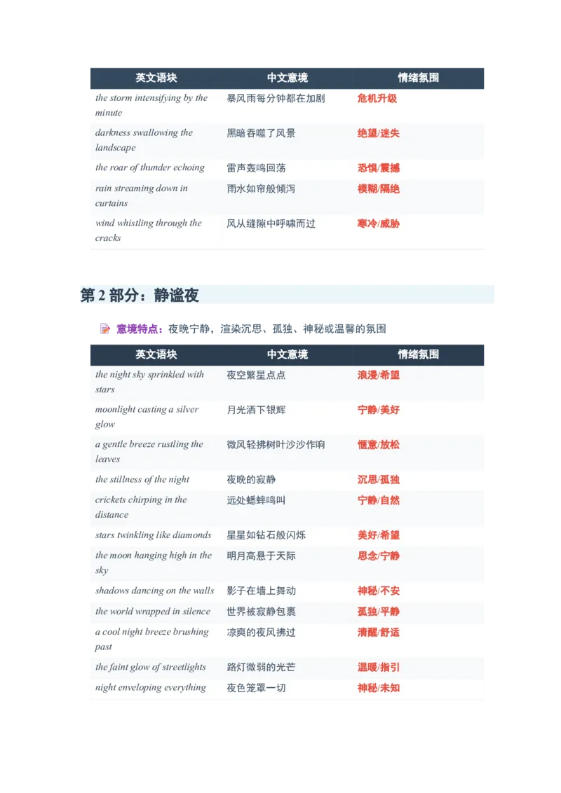 《2026届高考英语一轮复习200个读后续写环境与氛围描写词汇清单_高考一二三轮复习_英语_2027年高考英语一轮更新中_82027届高考英语一轮复习重难点专项合集（全国通用）》第3页预览