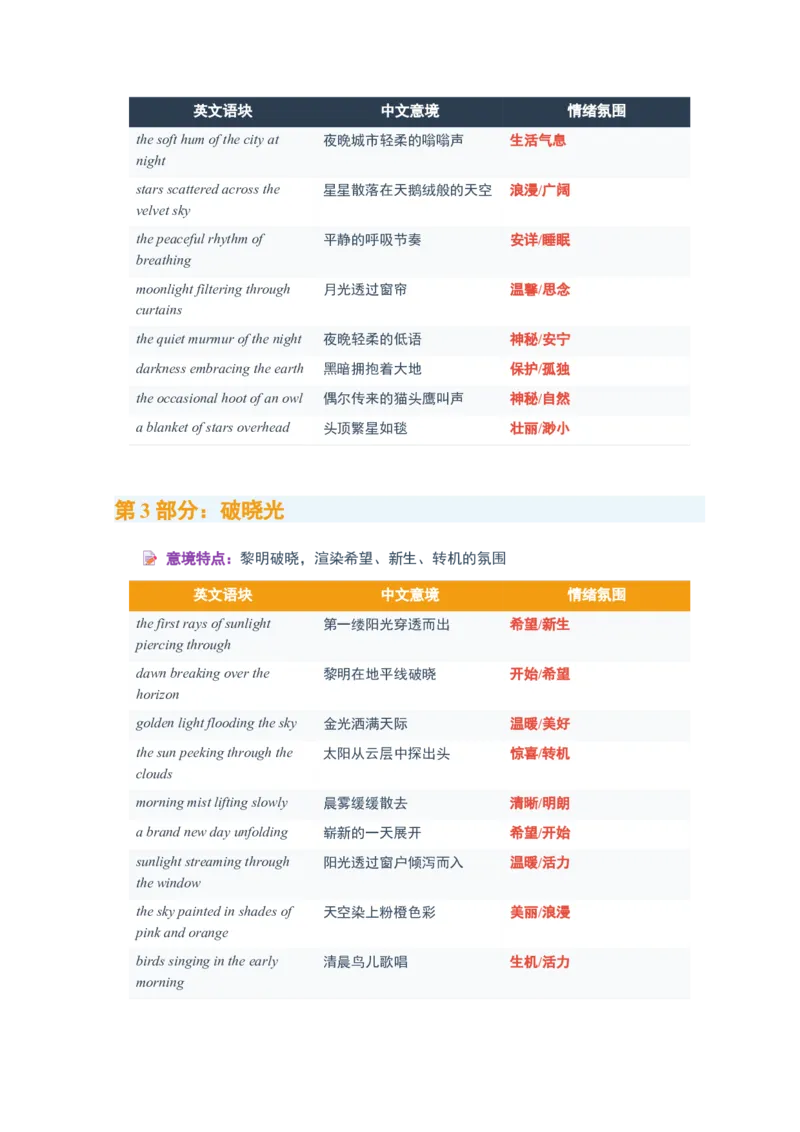 《2026届高考英语一轮复习200个读后续写环境与氛围描写词汇清单_高考一二三轮复习_英语_2027年高考英语一轮更新中_82027届高考英语一轮复习重难点专项合集（全国通用）》第4页预览