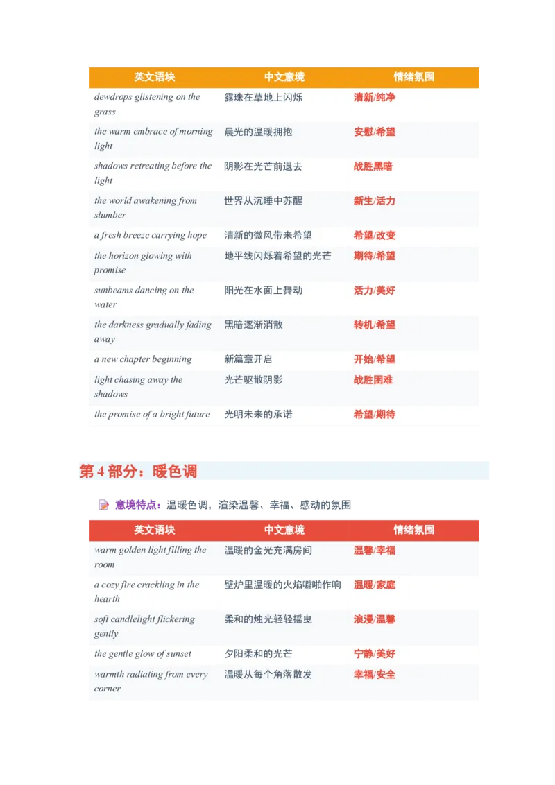 《2026届高考英语一轮复习200个读后续写环境与氛围描写词汇清单_高考一二三轮复习_英语_2027年高考英语一轮更新中_82027届高考英语一轮复习重难点专项合集（全国通用）》第5页预览