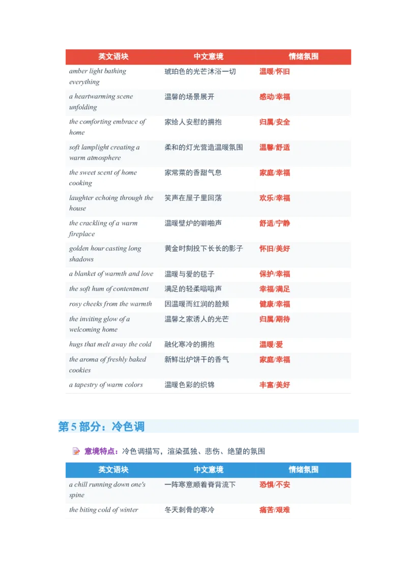 《2026届高考英语一轮复习200个读后续写环境与氛围描写词汇清单_高考一二三轮复习_英语_2027年高考英语一轮更新中_82027届高考英语一轮复习重难点专项合集（全国通用）》第6页预览