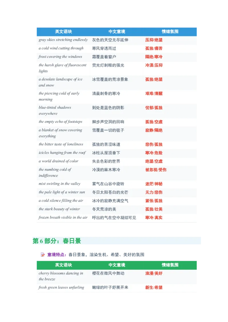 《2026届高考英语一轮复习200个读后续写环境与氛围描写词汇清单_高考一二三轮复习_英语_2027年高考英语一轮更新中_82027届高考英语一轮复习重难点专项合集（全国通用）》第7页预览