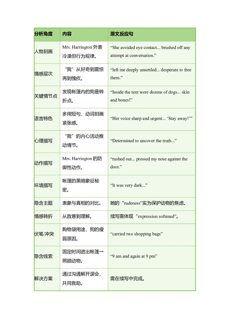 《九师联盟25届高三押题卷四（悬疑情感翻转动物救援类读后续写）讲义_高考一二三轮复习_英语_2026年_342026年高考英语一轮复习专项续写读后赋能语境+多篇拓展思路》第5页预览