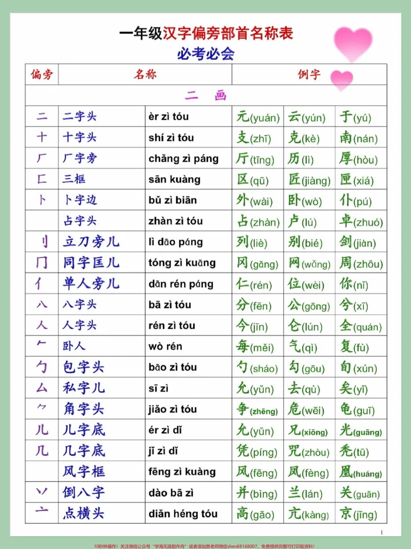 《一年级语文上册汉字偏旁部首专项练习名称表。一年级语文上册汉字偏旁部首专项练习名称表#关注我持续更新小学知识#期末复习#一年级语文专项练习#偏旁部首识字#每天学习一点点进步一点点》第1页预览