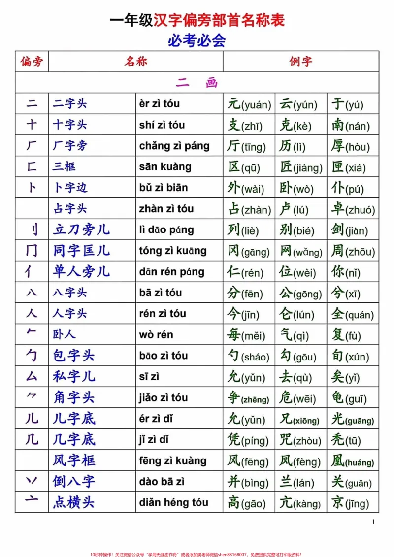 《一年级常见完整偏旁部首汇总‼️。偏旁部首是一年级重要的知识点,也是学好汉字的基础,建议家长让孩子多读这几页内容。#一年级#一年级语文上册#家长收藏孩子受益#学霸秘籍#一年级重点知识归纳》第1页预览