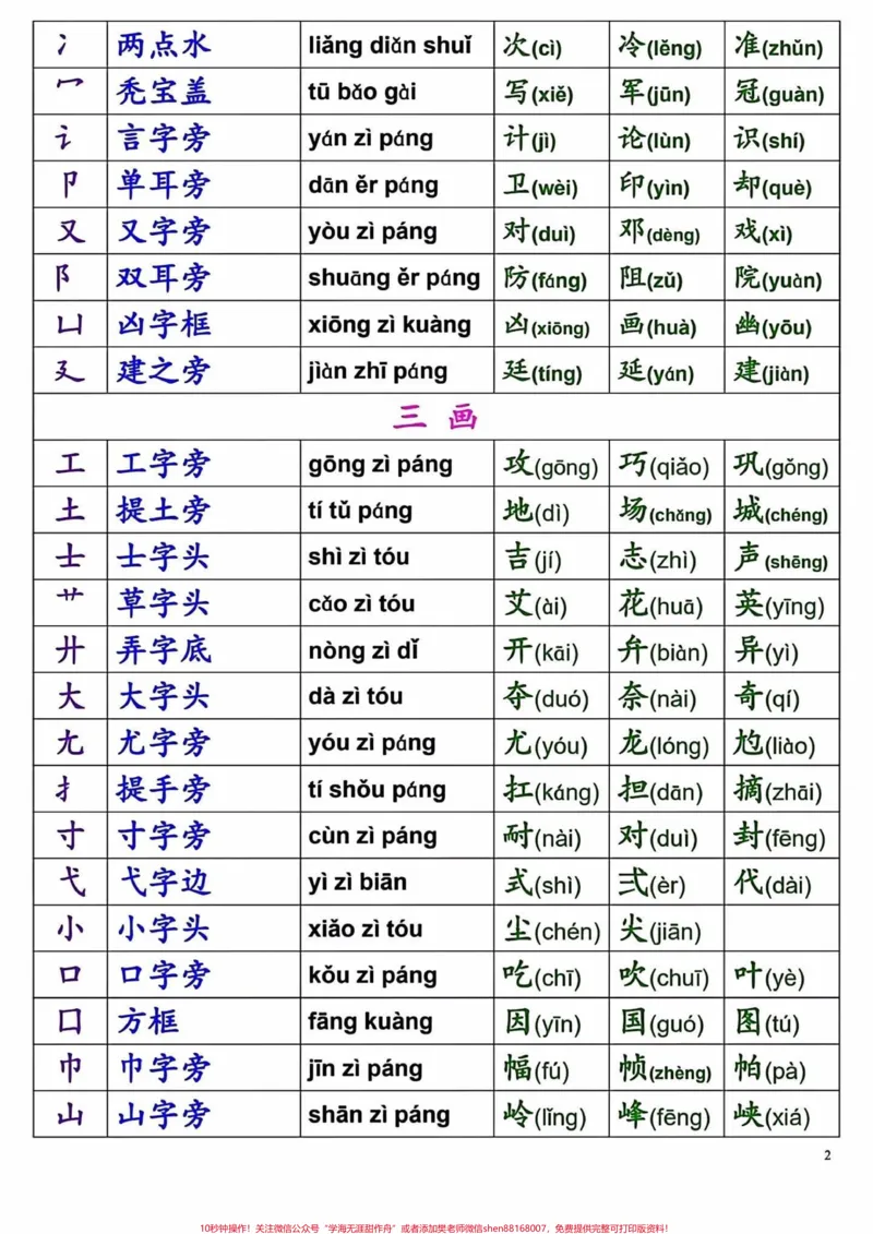 《一年级常见完整偏旁部首汇总‼️。偏旁部首是一年级重要的知识点,也是学好汉字的基础,建议家长让孩子多读这几页内容。#一年级#一年级语文上册#家长收藏孩子受益#学霸秘籍#一年级重点知识归纳》第2页预览