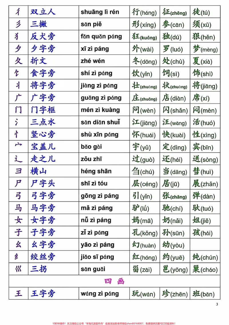 《一年级常见完整偏旁部首汇总‼️。偏旁部首是一年级重要的知识点,也是学好汉字的基础,建议家长让孩子多读这几页内容。#一年级#一年级语文上册#家长收藏孩子受益#学霸秘籍#一年级重点知识归纳》第3页预览
