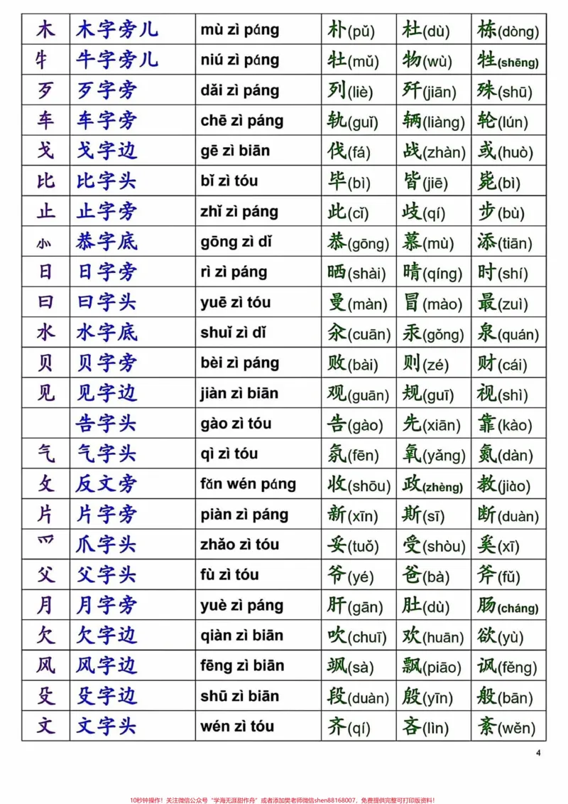 《一年级常见完整偏旁部首汇总‼️。偏旁部首是一年级重要的知识点,也是学好汉字的基础,建议家长让孩子多读这几页内容。#一年级#一年级语文上册#家长收藏孩子受益#学霸秘籍#一年级重点知识归纳》第4页预览