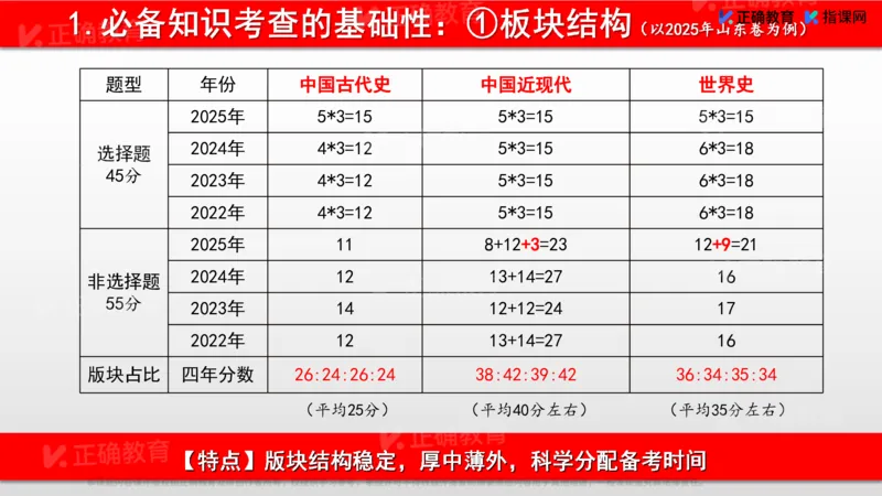 《历史-山东邹平刘庆亮《历史高考评价的考查方向与备考策略》(1)_2026版高中《二三轮复习+冲刺复习》》第7页预览