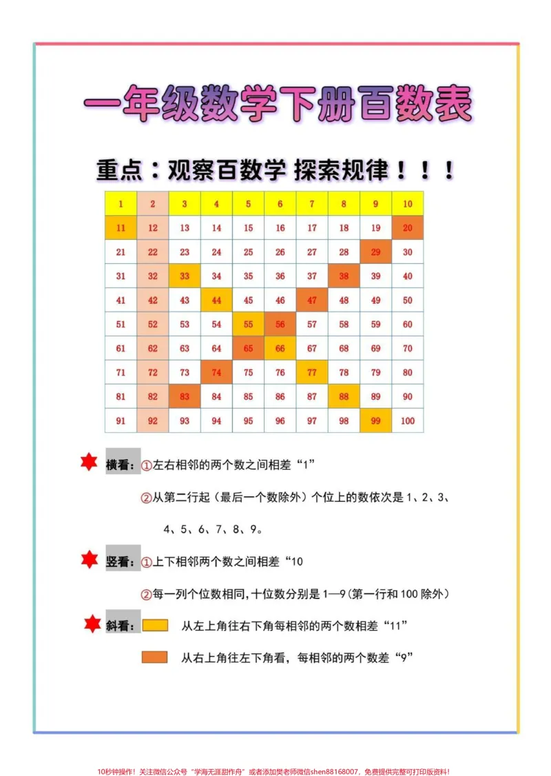 《一年级数学下册必考重点百数表。#一年级#必考考点#知识分享#一年级数学下册#百数表》第2页预览