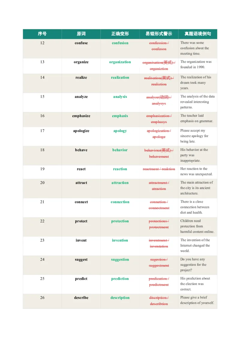 《2026届高考英语一轮复习100个语法填空易错词形变换清单_高考一二三轮复习_英语_2027年高考英语一轮更新中_82027届高考英语一轮复习重难点专项合集（全国通用）》第4页预览