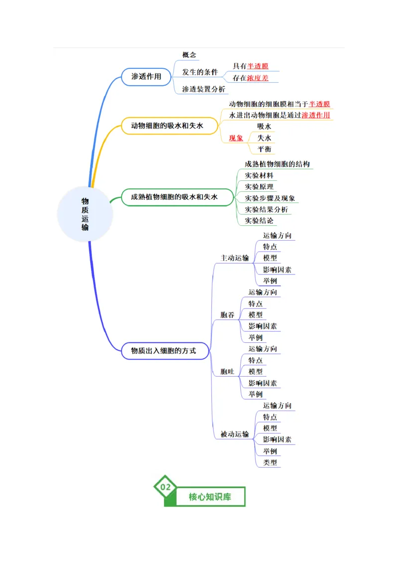 《第07讲物质运输（知识清单）（全国通用）（教师版）_高考一二三轮复习_生物_2026年高考生物一轮_2026年高考生物一轮复习知识清单（全国通用）-G56_2026版》第2页预览