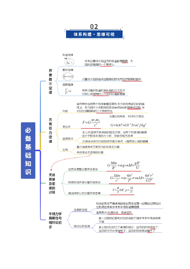 《第17讲开普勒定律及万有引力定律（复习讲义）（全国通用）（教师版）_高考一二三轮复习_物理_2026年_2026年高考物理一轮复习讲义+练习+课件（新教材新高考）-G55(1)_2026版》第3页预览