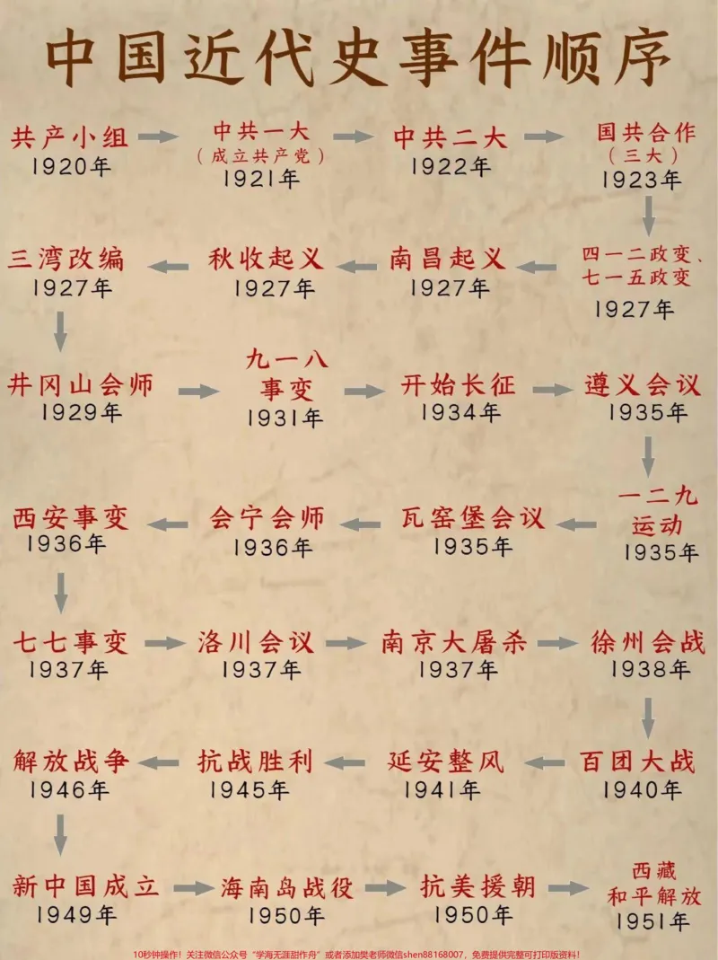 《中国近代史顺序#知识点总结_最新小学1-9年级各科+幼升小+综合类学习资源汇总包_价值20万元!最新小学1-9年级各科+幼升小+综合类学习资源汇总包_综合类一线老师整理版资源(全网独家)》第1页预览