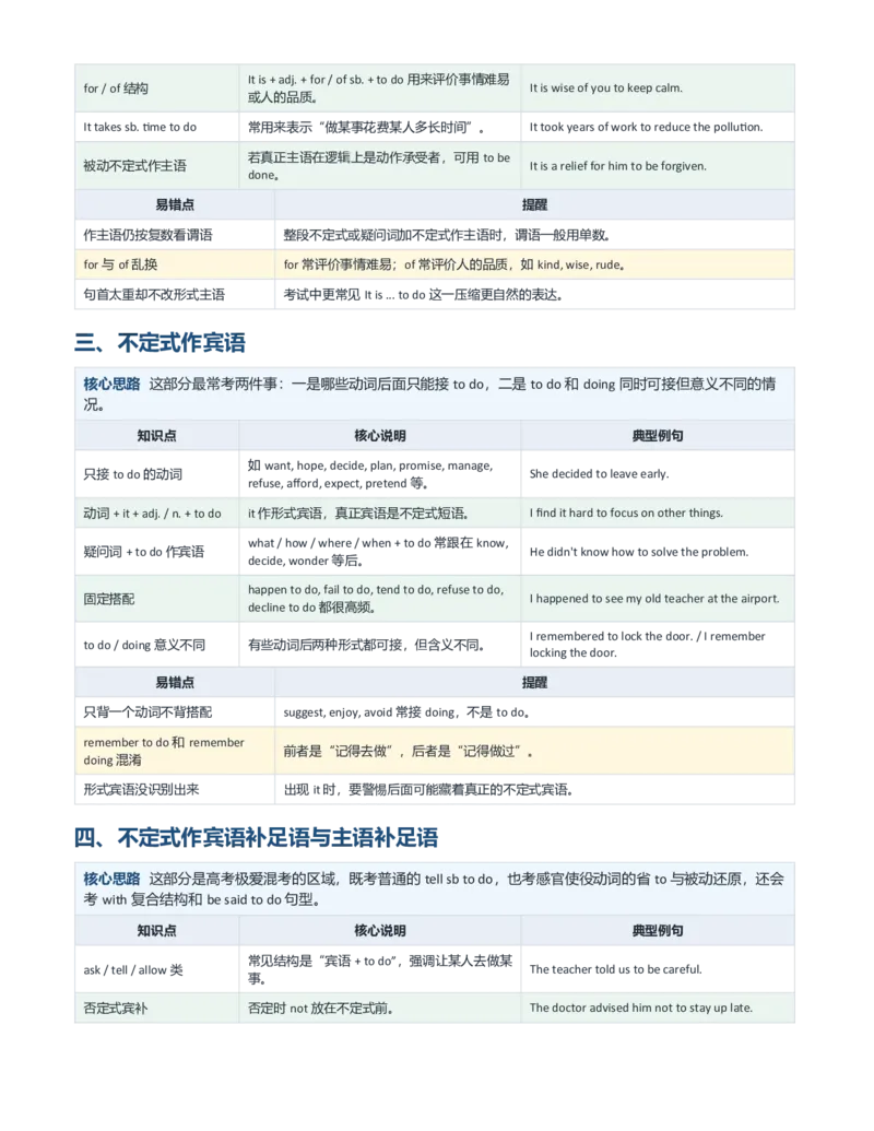《2027届高考英语一轮复习动词不定式知识点整理讲义（含200题练习版）_高考一二三轮复习_英语_2027年高考英语专项更新中_232027年高考英语语法记背合集》第2页预览