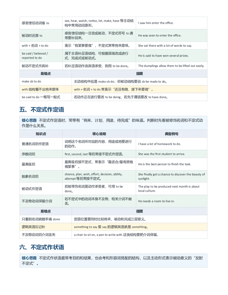 《2027届高考英语一轮复习动词不定式知识点整理讲义（含200题练习版）_高考一二三轮复习_英语_2027年高考英语专项更新中_232027年高考英语语法记背合集》第3页预览