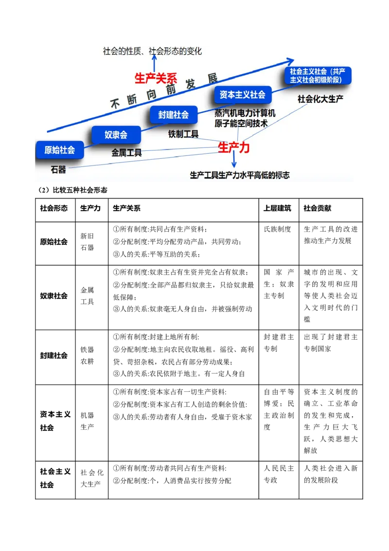 《专题01人类社会发展的进程（讲义）（解析版）_初高中资料库_高中资料库（转存避免链接过期失效）_高中政治》第6页预览