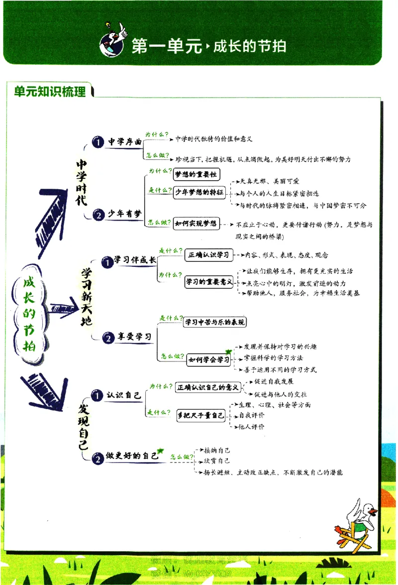 《2024版初中必刷题-七上道法人教版狂K重点_初中全科知识点总结和试卷_赠送习题试卷_初中3年学习辅助资料_2、2025初中必刷题合集_初中必刷题23+24+25上册_24初中必刷题上册+下册全_2024版》第2页预览
