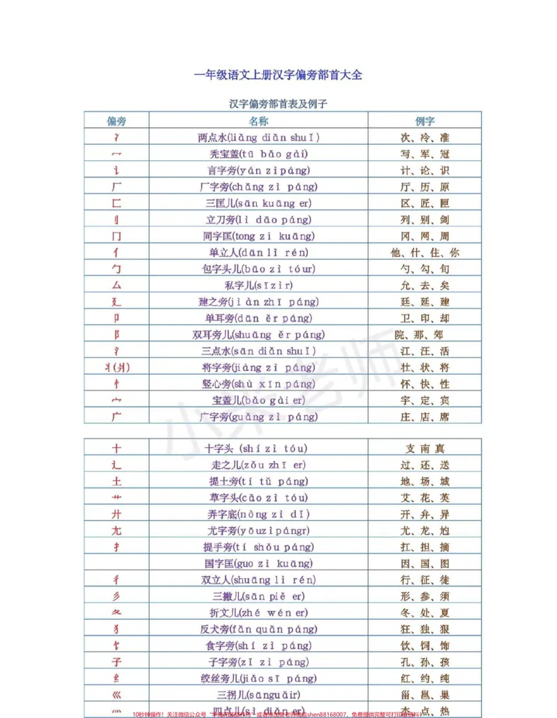 《#感谢qunju888.com#偏旁部首#小学必备家长保存打印吧_最新小学1-9年级各科+幼升小+综合类学习资源汇总包_价值20万元!最新小学1-9年级各科+幼升小+综合类学习资源汇总包》第1页预览