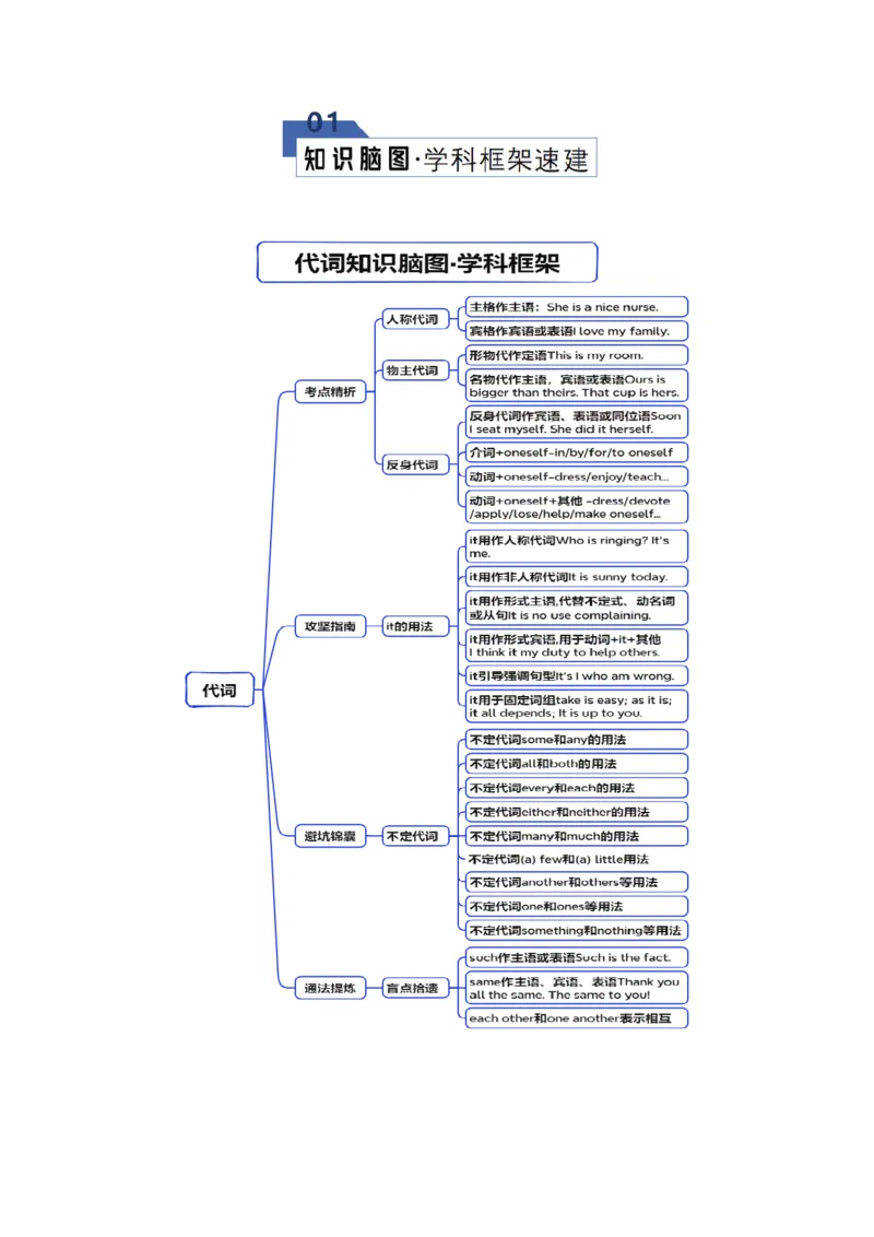 《专题21代词（知识清单）（学生版）_高考一二三轮复习_英语_2026年_2026年高考英语一轮复习讲义+练习+课件（新教材新高考）-G55_2026版_知识清单》第2页预览
