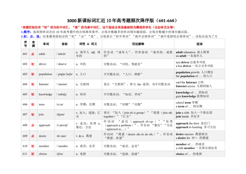 《3000新课标词汇近10年高考题频次降序版（601-660）(含用法&短语&有声单词消消乐）_高考一二三轮复习_英语_2026年-英语高考专项复习》第1页预览