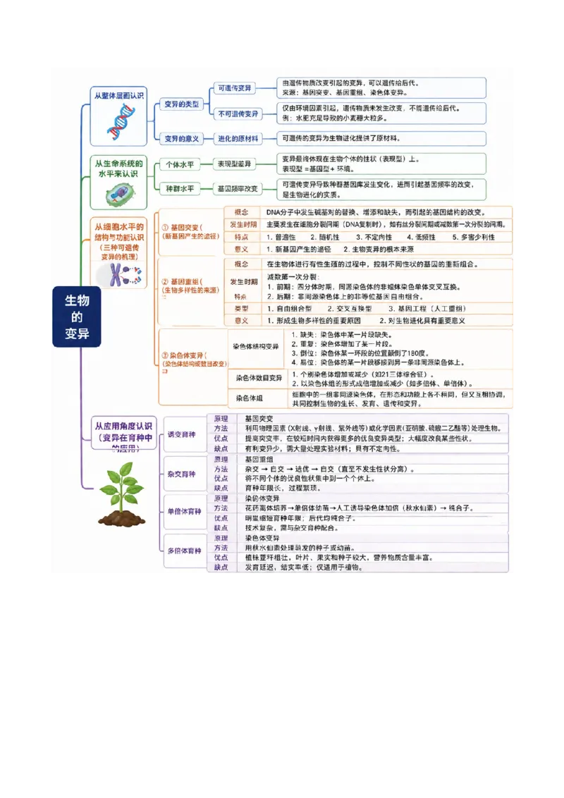《第22讲生物的变异（复习讲义）（全国通用）（学生版）_高考一二三轮复习_生物_2027年高考生物一轮_2027年高考生物一轮复习讲义+练习+课件（新教材新高考）-G55_2027版》第4页预览